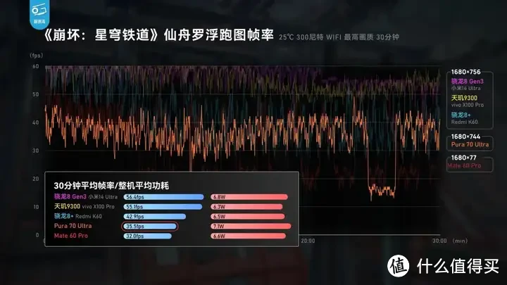 【省流总结】华为Pura70能效分析：架构进步很大！