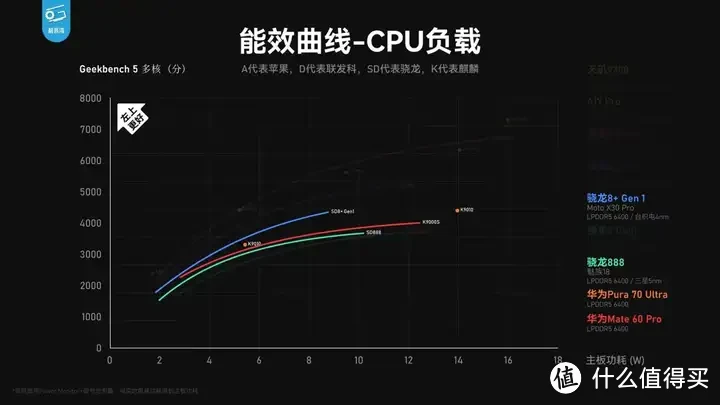 【省流总结】华为Pura70能效分析：架构进步很大！