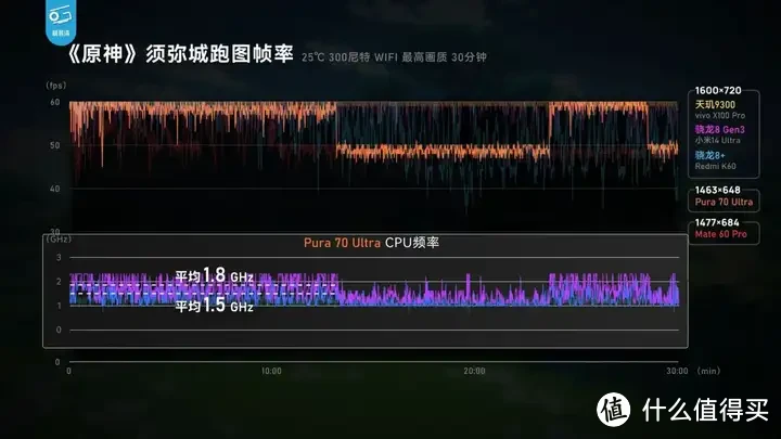 【省流总结】华为Pura70能效分析：架构进步很大！