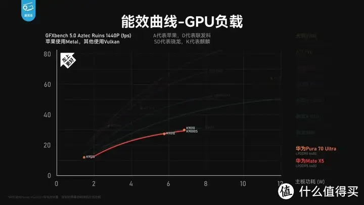 【省流总结】华为Pura70能效分析：架构进步很大！