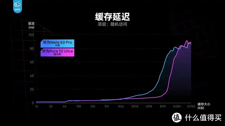 【省流总结】华为Pura70能效分析：架构进步很大！