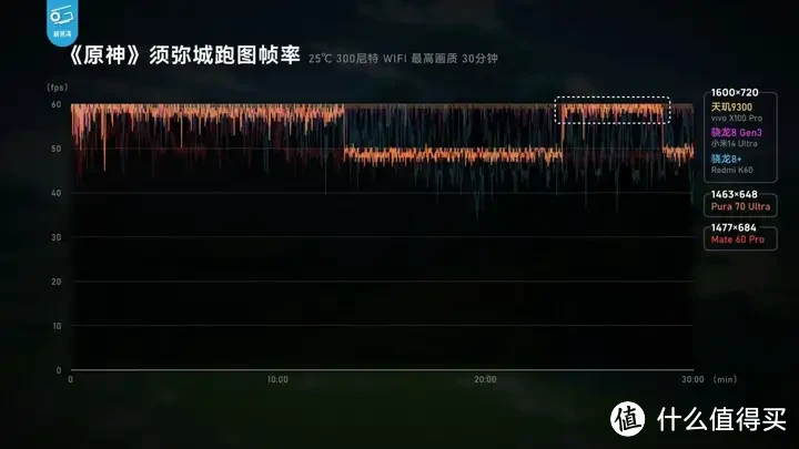 【省流总结】华为Pura70能效分析：架构进步很大！