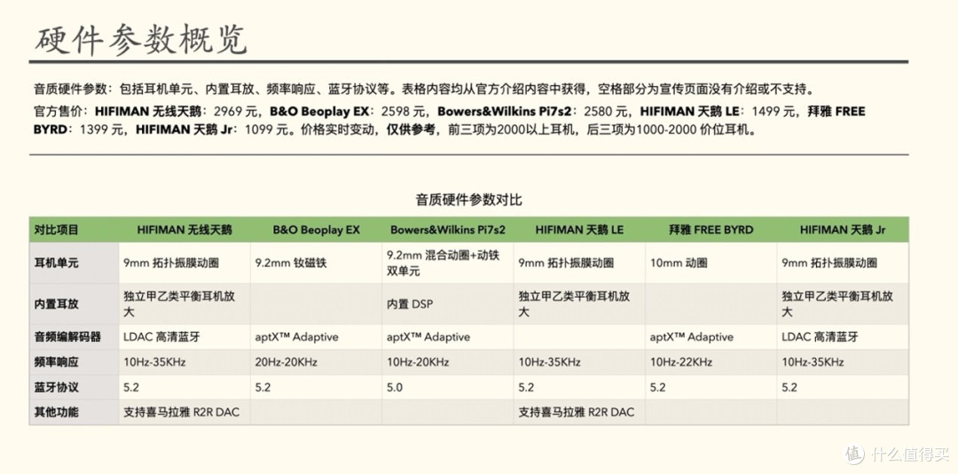 旗舰Hi-Fi无线耳机对比,小体积也能有好音质(HIFIMAN系列、B&O EX、B&W Pi7s2、拜雅费兰朵)