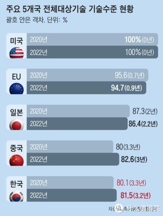 韩国：中国科技水平全球第4，已超过韩国，领先0.2年