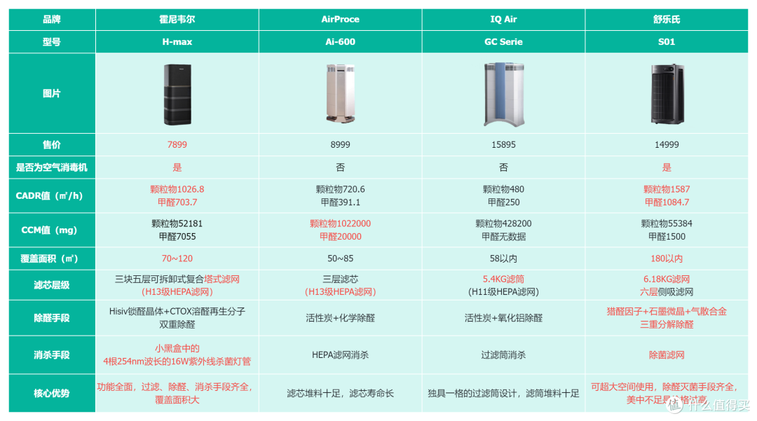 空气消毒机怎么选?霍尼韦尔、AirProce、IQ Air、舒乐氏等大空间空气净化器对比,哪款更值得推荐入手?