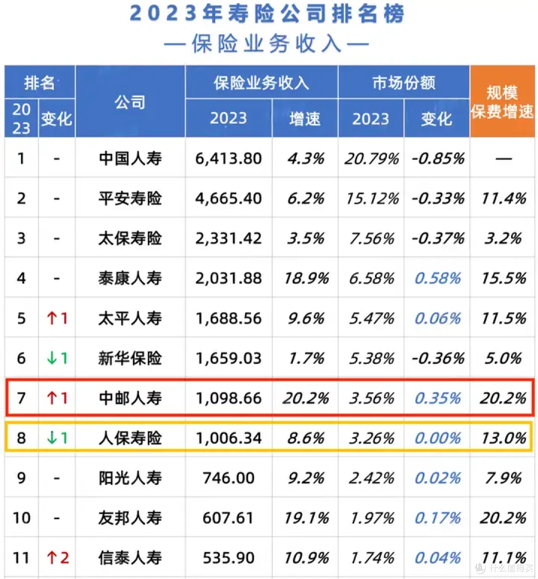 “寿险老七家”地位动摇,新巨头【中邮人寿】来头不小!一文摸底究竟强在哪?