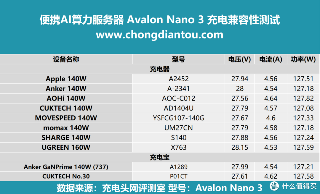 Avalon Nano 3评测，首款PD3.1便携AI算力服务器，兼容性表现优秀