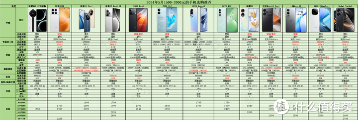 2024年1500元-2000元价位段高性价比手机推荐，低预算手机选购！