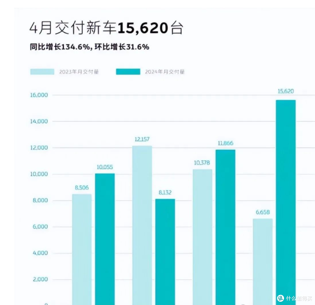 它成了造车新势力4月销量冠军,蔚小理谁在掉队