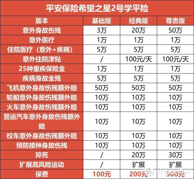 只需100元！平安学平险，孩子感冒发烧住院全报销