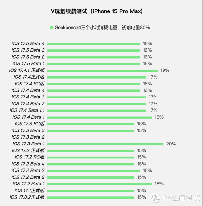 苹果iOS 17.5 Beta 4体验：新增维修模式，续航无变化