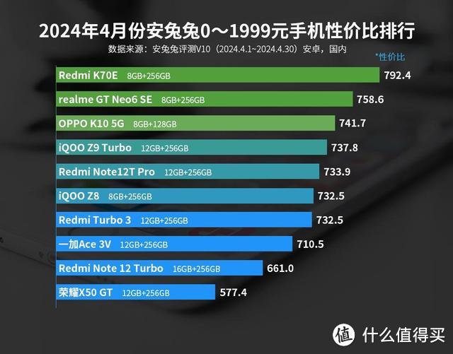 安卓千元机性价比榜单：红米Turbo3仅排第七，第一名意料之中