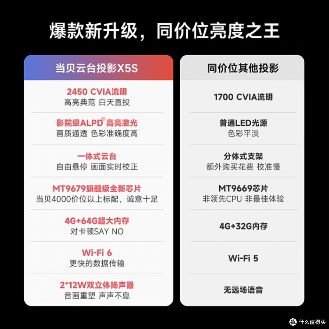 当贝X5S投影仪——你的私人影院,随时开启!
