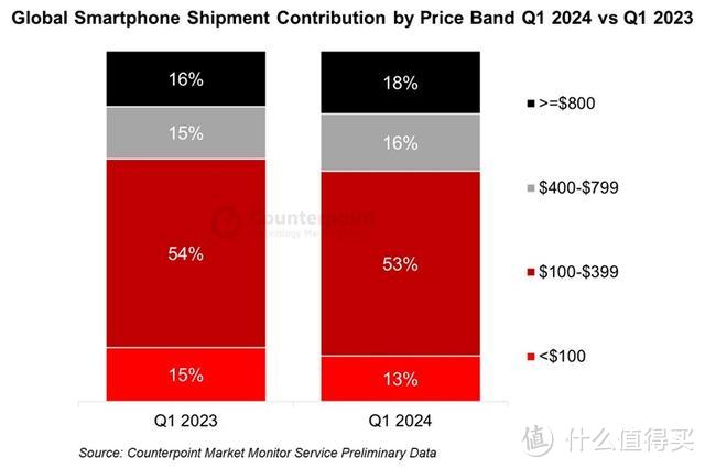 2024年全球手机市场营收榜更新：小米排名第3，榜首是vivo的10倍