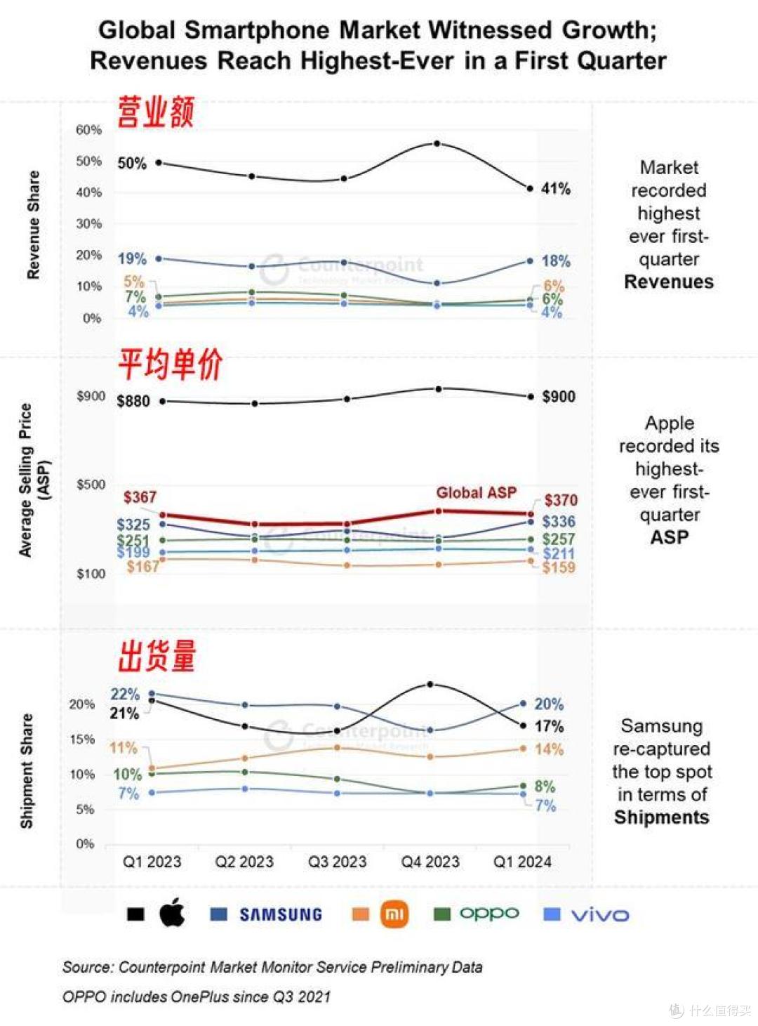 2024年全球手机市场营收榜更新:小米排名第3,榜首是vivo的10倍