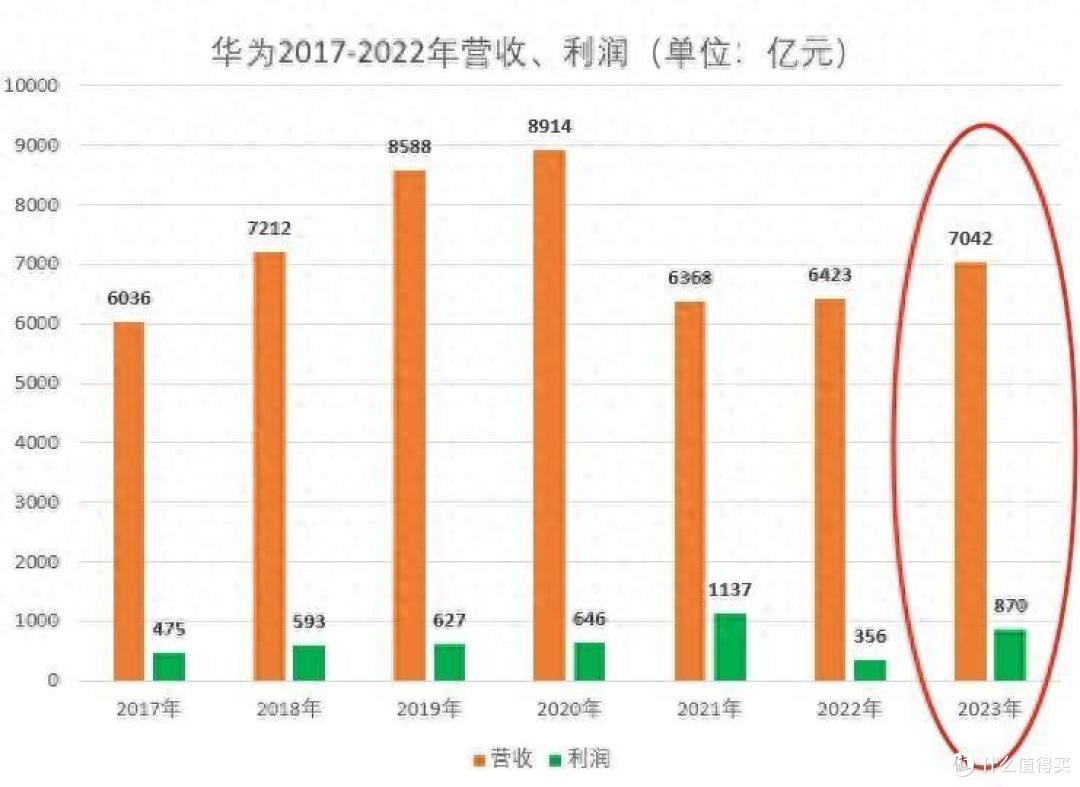 华为利润增长564%,问界汽车,5G手机让华为大丰收