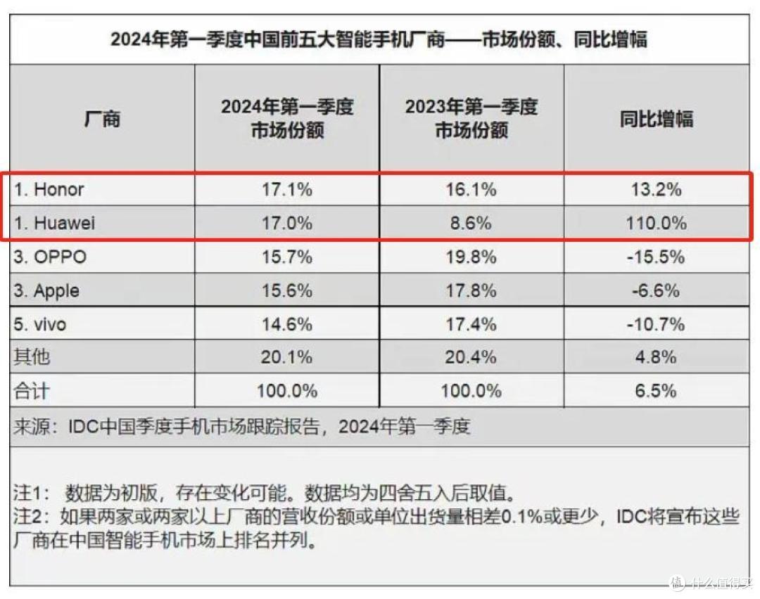 华为利润增长564%,问界汽车,5G手机让华为大丰收