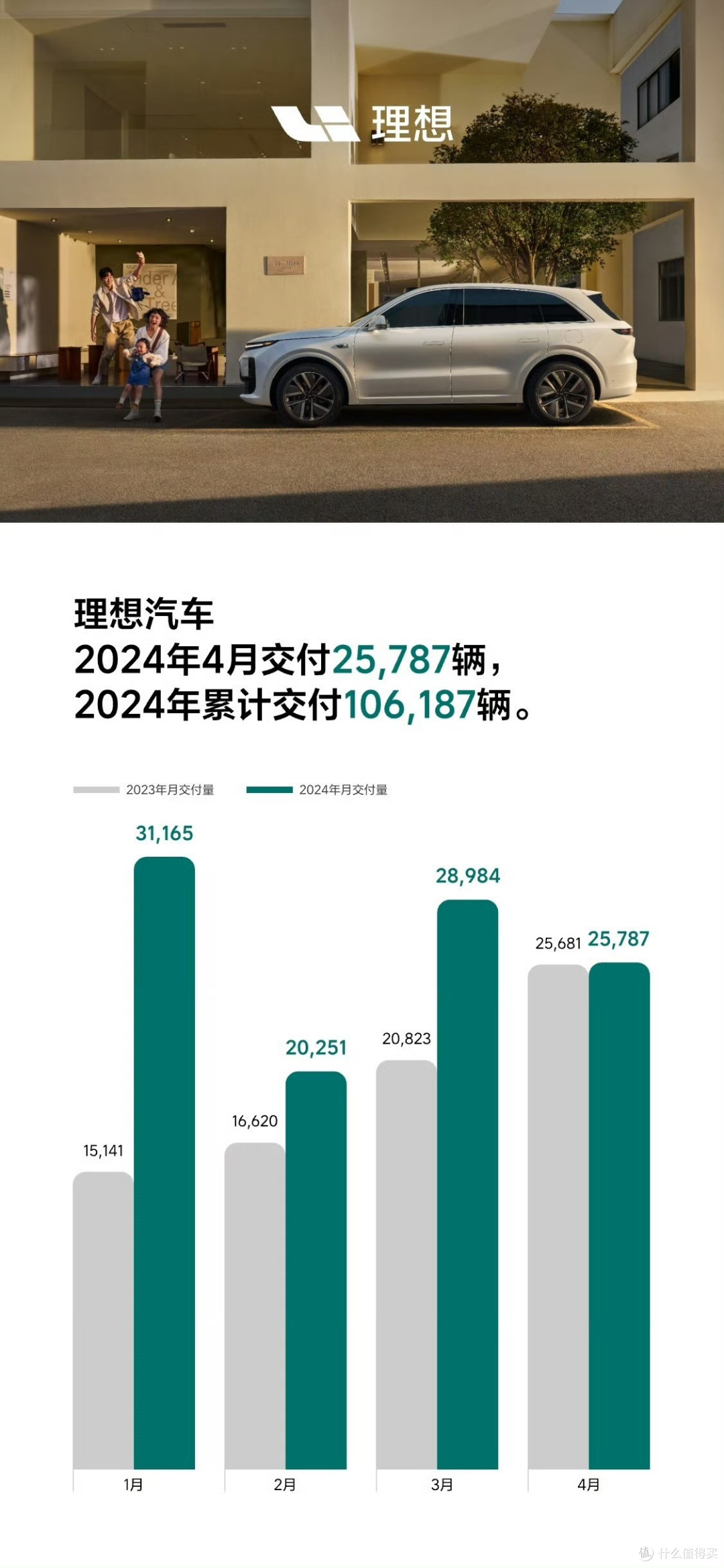 增程神教要没落了吗?理想汽车4月销量持续乏力。