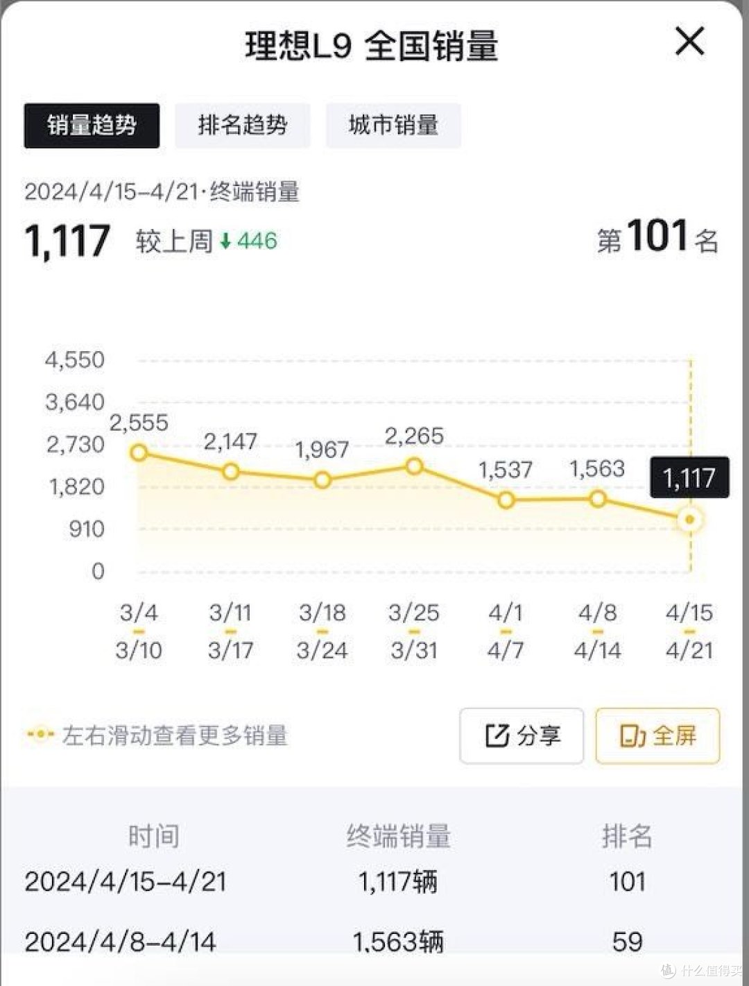 增程神教要没落了吗?理想汽车4月销量持续乏力。