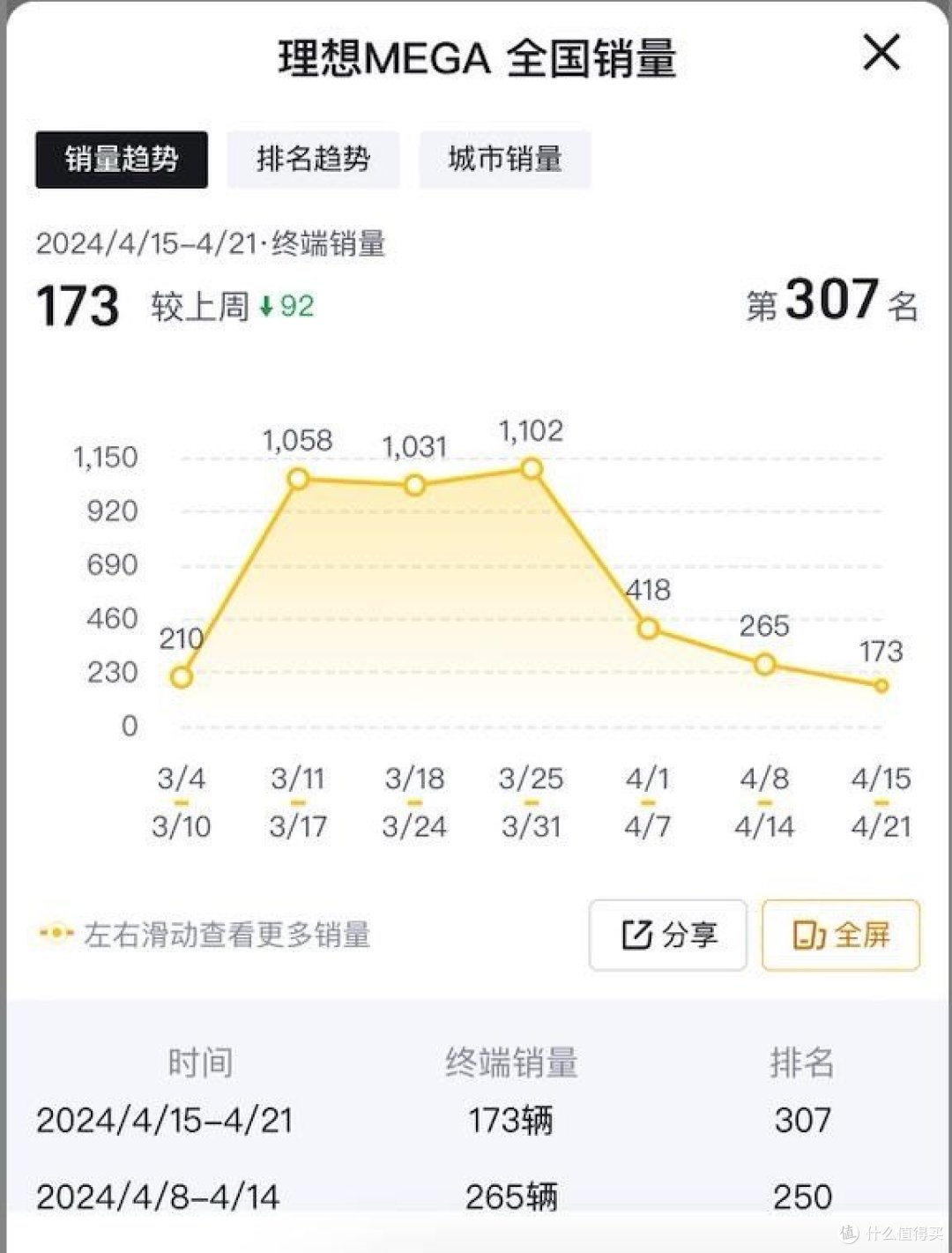 增程神教要没落了吗?理想汽车4月销量持续乏力。