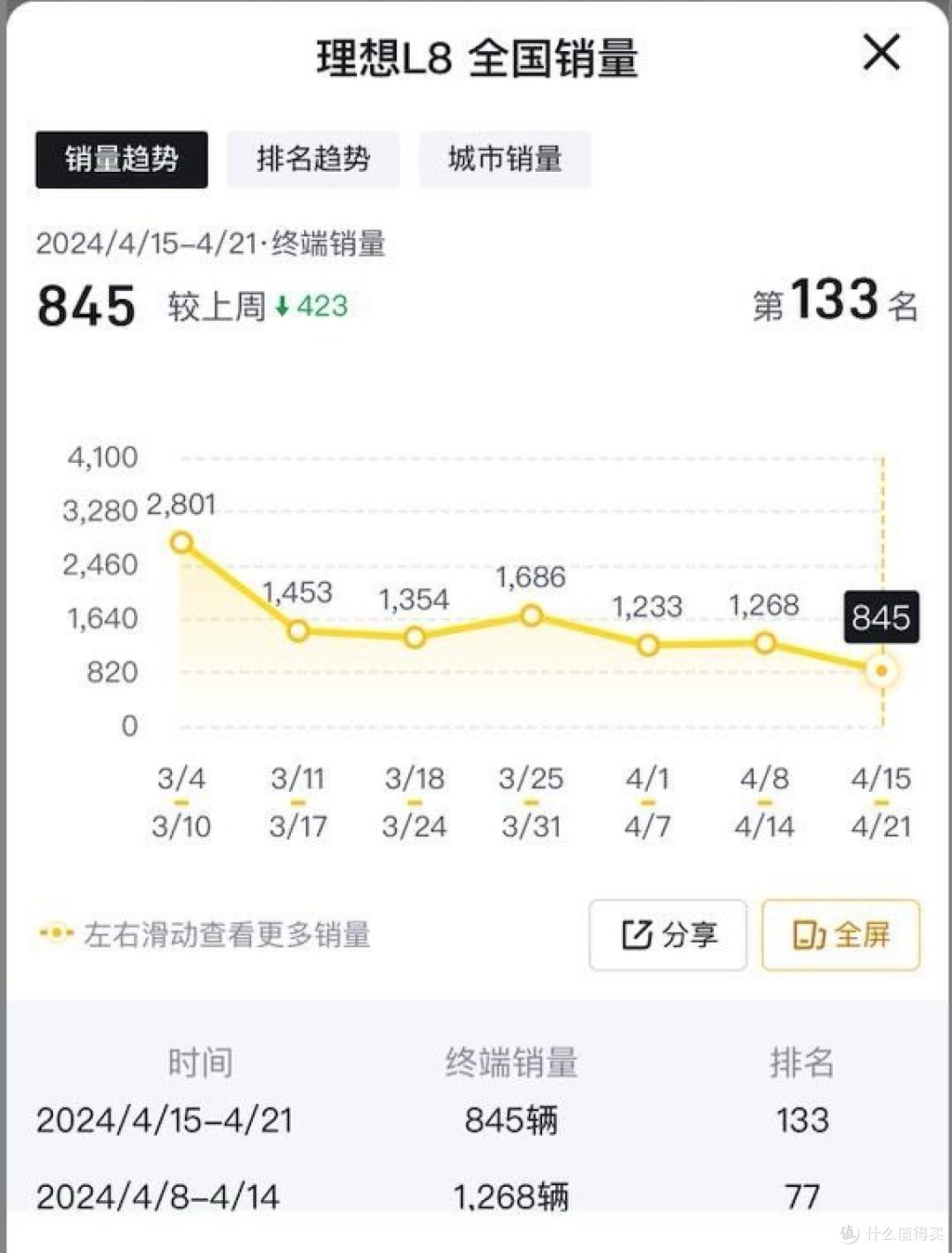 增程神教要没落了吗?理想汽车4月销量持续乏力。