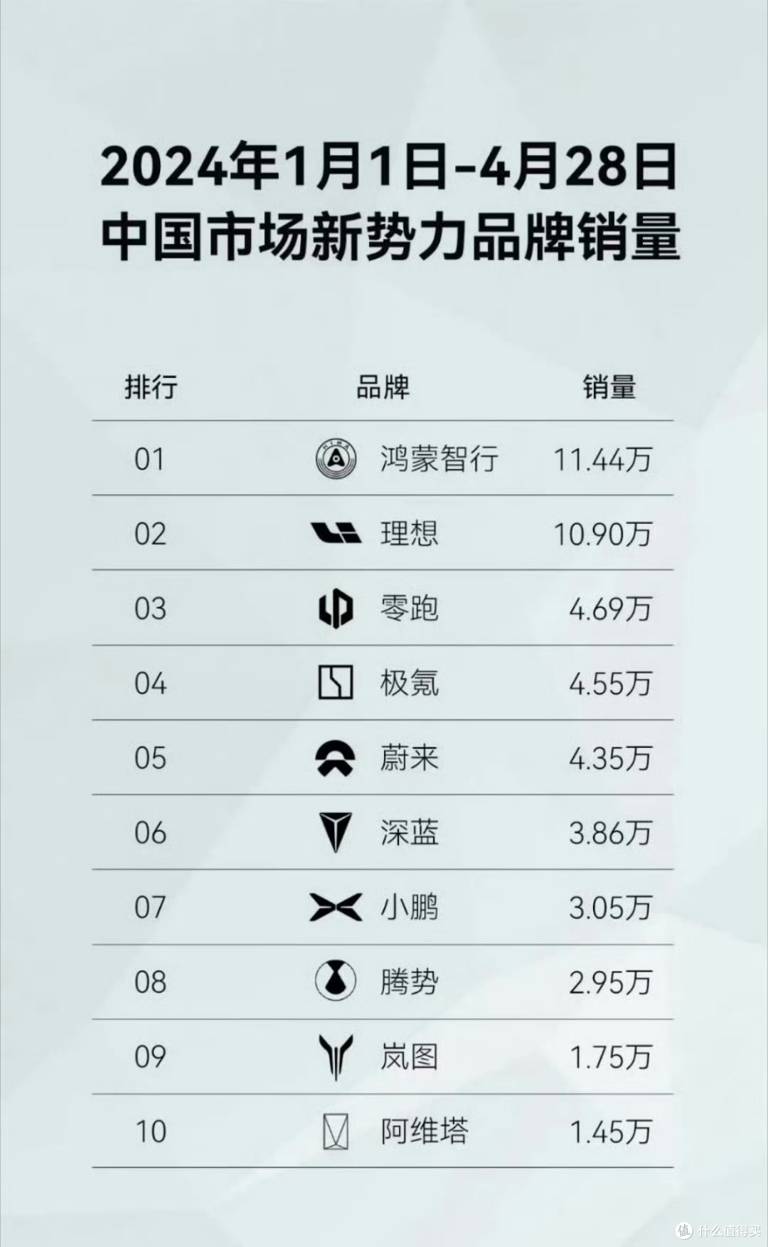 增程神教要没落了吗?理想汽车4月销量持续乏力。