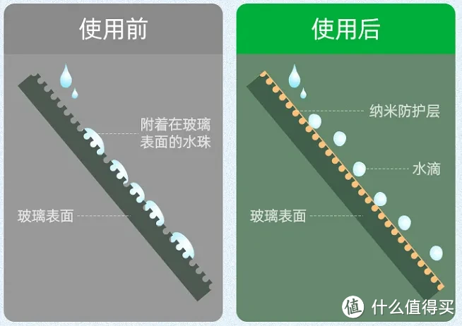 驱水防雨黑科技！不用雨刮器，还你雨天行车清晰视野