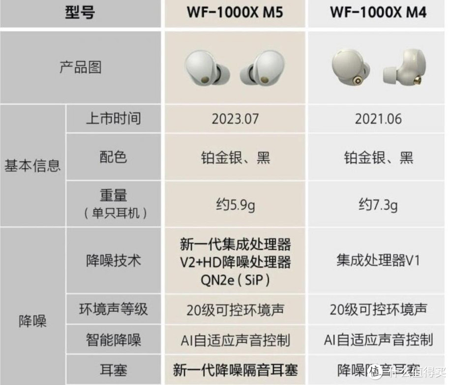 sony 索尼 WF-1000XM5·双芯驱动降噪耳机，深度20%UP! 还不赶快行动？