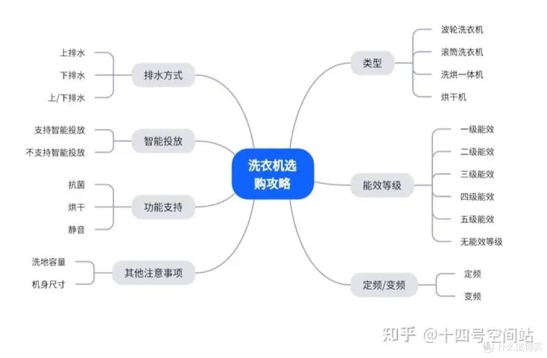 预算2000-3000元的价格区间内如何选购滚筒洗衣机