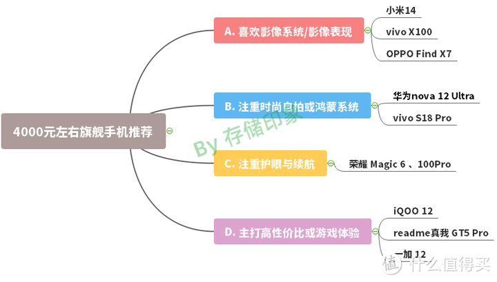 预算4000元左右，好用旗舰手机推荐 | 小米、荣耀 、iQOO、真我、华为、vivo、OPPO、一加等