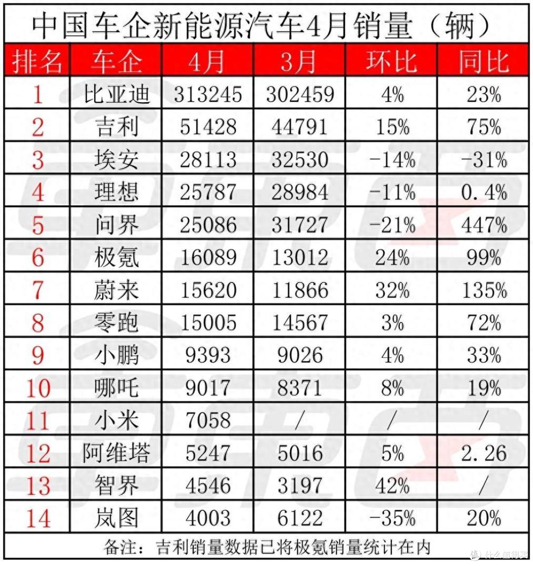 4月造车新势力销量:理想重回第一,问界第二,小米创造历史
