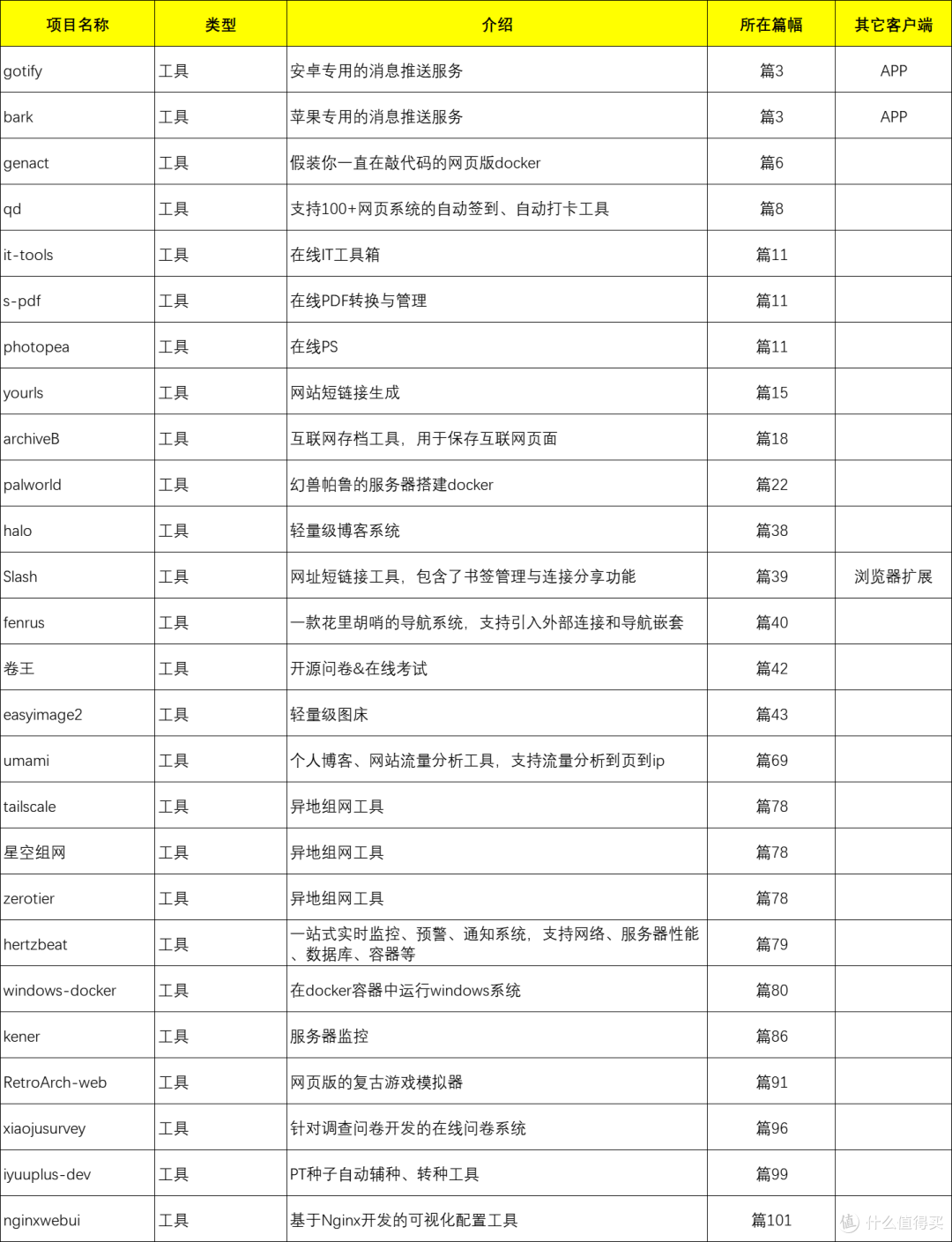 NAS用户请收藏!100多个docker应用大合集,让NAS真正成为家庭数字服务中心!