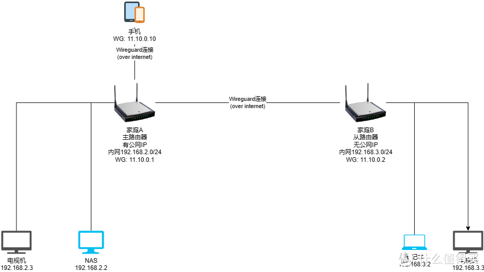 OpenWRT+Wireguard打通异地局域网