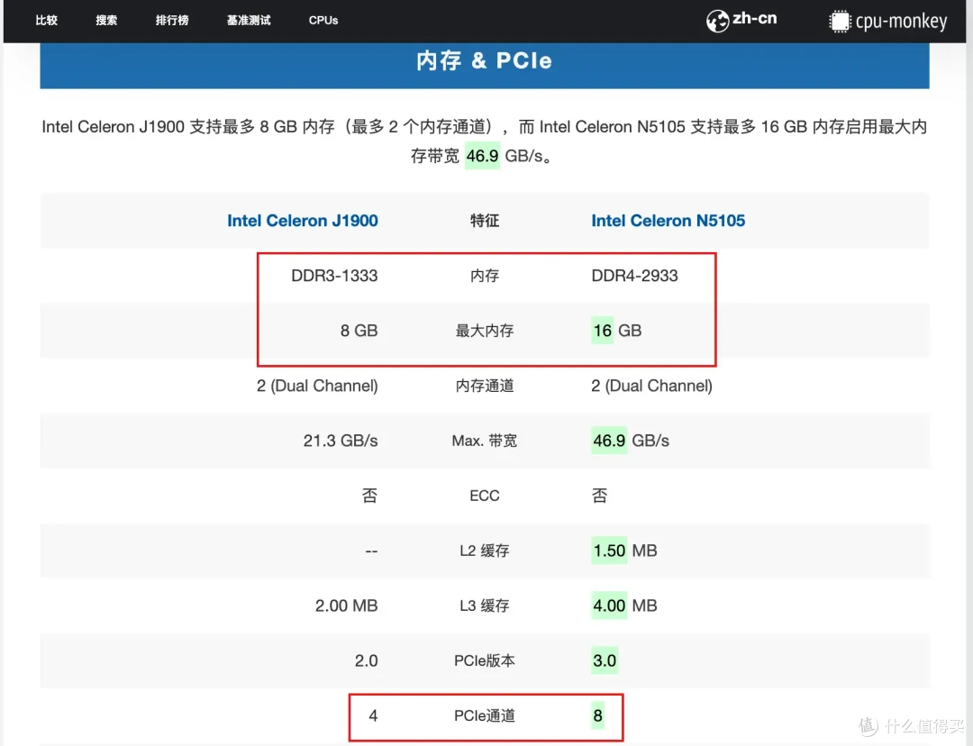 选购NAS、软路由或小主机时，如何快速比较处理器和核显性能？两种方法分享给您