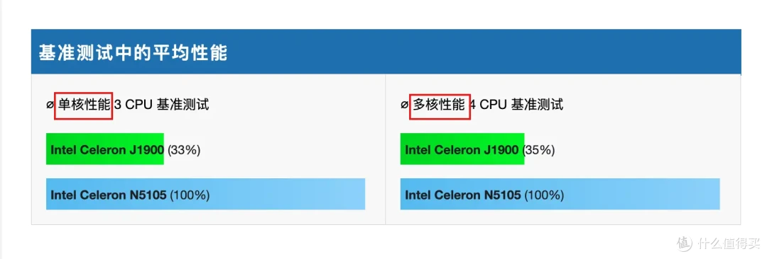 选购NAS、软路由或小主机时，如何快速比较处理器和核显性能？两种方法分享给您