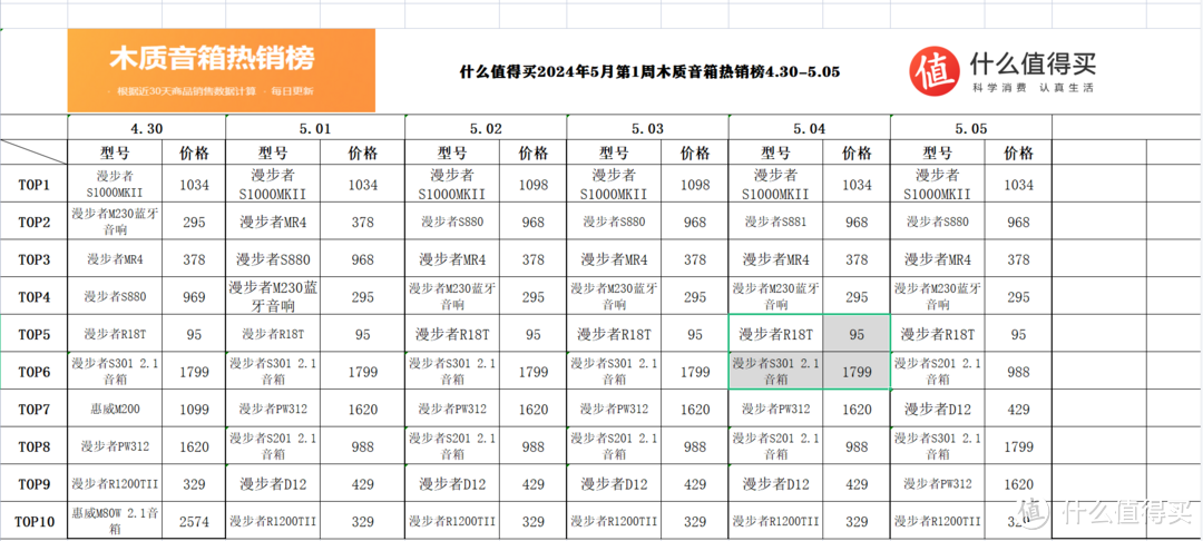 千元价位最受欢迎的音箱是它！什么值得买2024年5月第一周木质音箱热销榜
