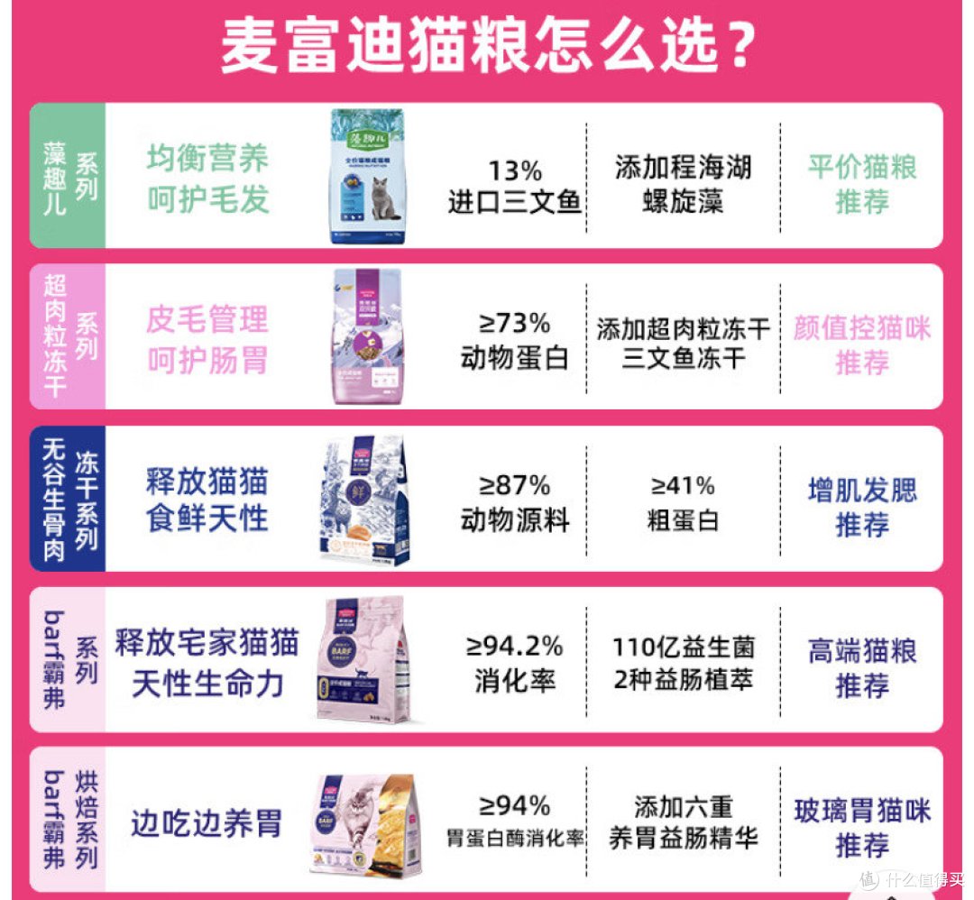 最好的猫粮,麦富迪猫粮选购攻略及产品评测