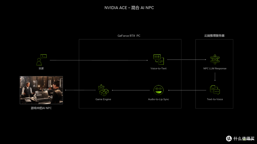 什么是真正的 AI PC?英伟达用 RTX AI 大算力和应用给出答案