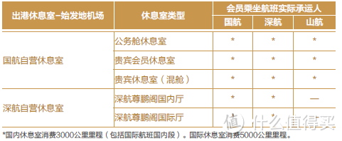 四大航空公司会员权益介绍-海量的的国航银卡篇