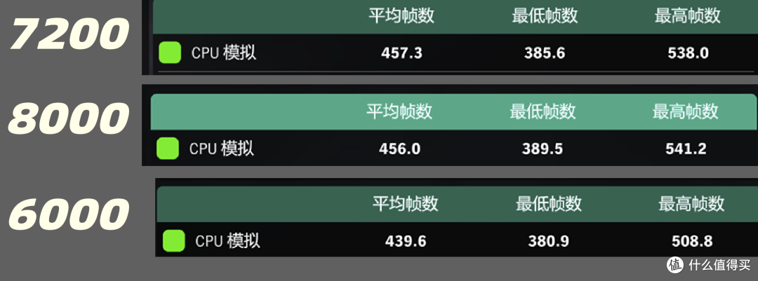 降了 也稳了!金百达星刃DDR5内存 实测降到6000MT/s CL26 帧数比XMP7200更高!