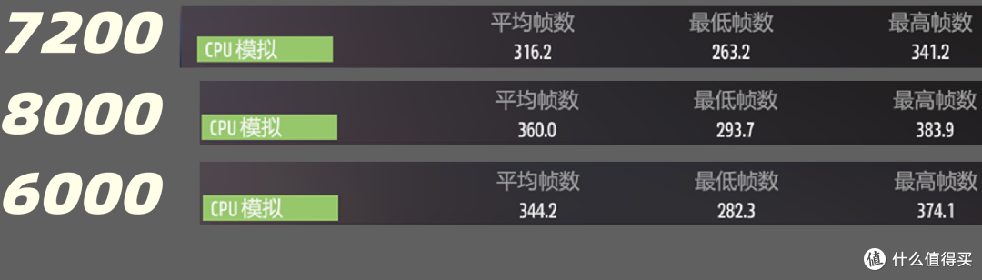 降了 也稳了!金百达星刃DDR5内存 实测降到6000MT/s CL26 帧数比XMP7200更高!