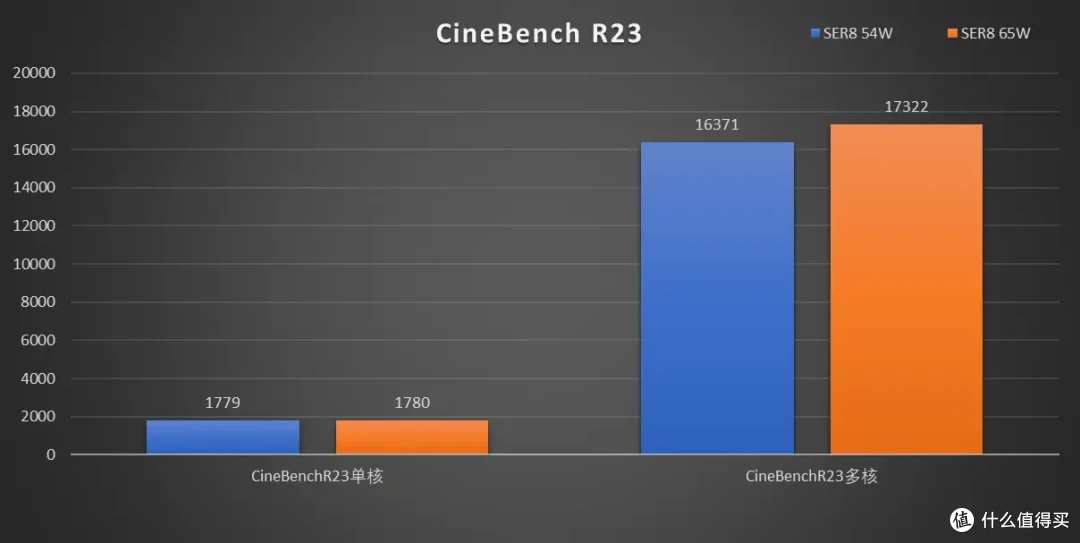 「真超静音设计」零刻 SER8 迷你主机深度测试