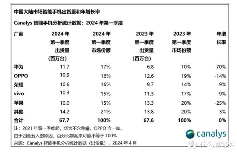感谢华为、小米，苹果一季度在中国收入减少100亿元