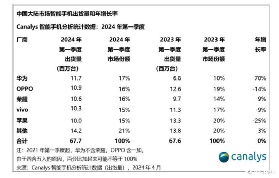 感谢华为、小米，苹果一季度在中国收入减少100亿元