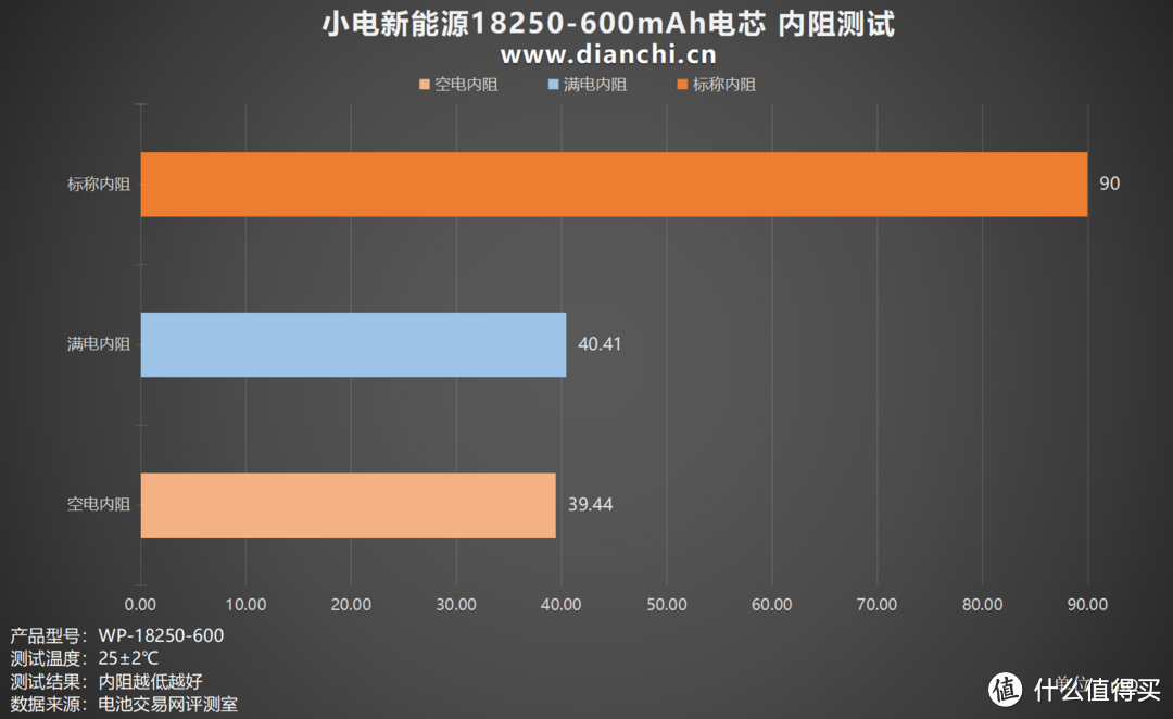 高倍率、低温升，小电新能源18250-600mAh评测