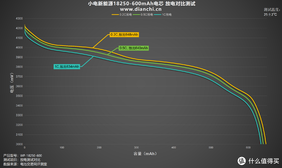 高倍率、低温升，小电新能源18250-600mAh评测