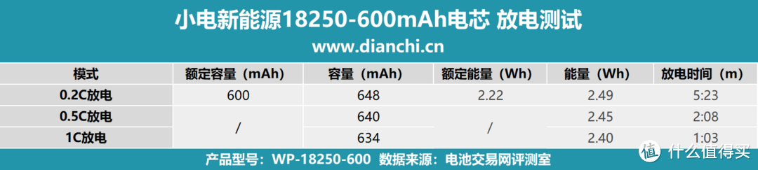 高倍率、低温升，小电新能源18250-600mAh评测