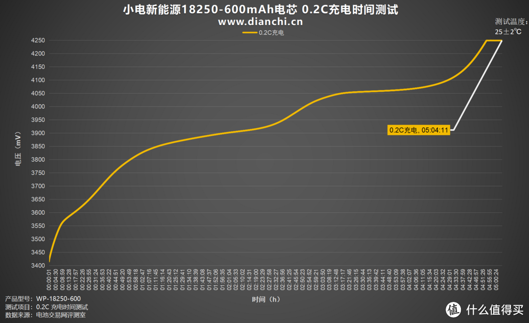 高倍率、低温升，小电新能源18250-600mAh评测