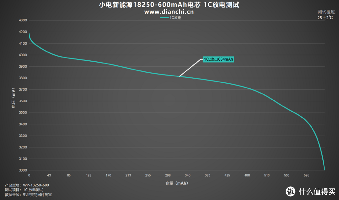 高倍率、低温升，小电新能源18250-600mAh评测