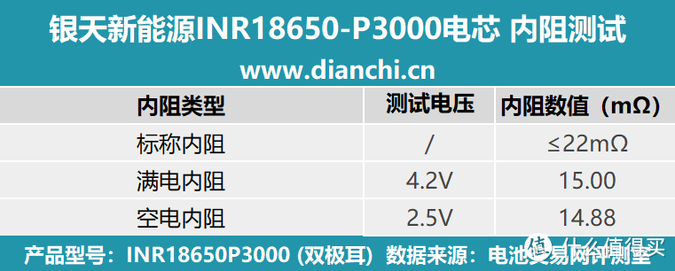 高倍率、低温升，银天新能源INR18650-P3000电芯评测